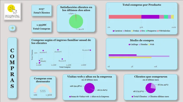 DH Marketing Consultants — Marketing dashboard in Power BI