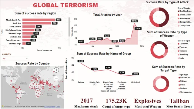 वैश्विक आतंकवाद — Power BI में Governança BI डैशबोर्ड
