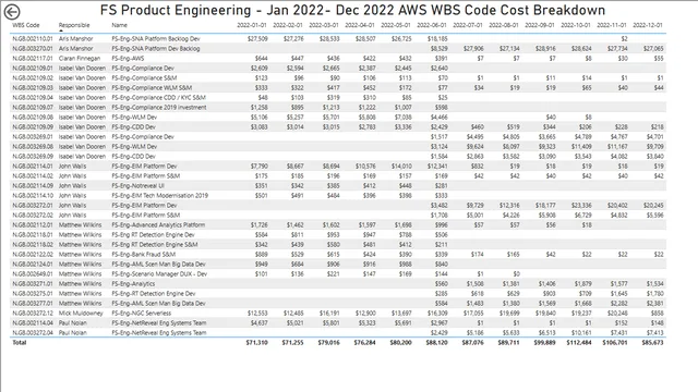 AWS FS Corp Monthly Cost Reports 2022 cf v1-1 — Finance dashboard in Power BI