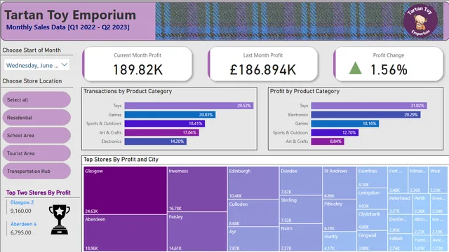 TartanToyStore_Portfolio — dashboard de Marketing em Power BI