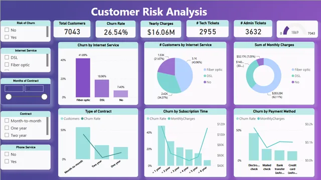 Churn Analysis — Marketing dashboard in Power BI
