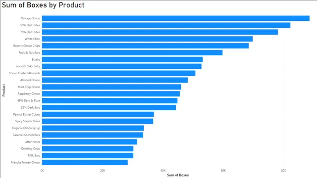 Visualización Impresionante de Chocolate — panel de Marketing en Power BI
