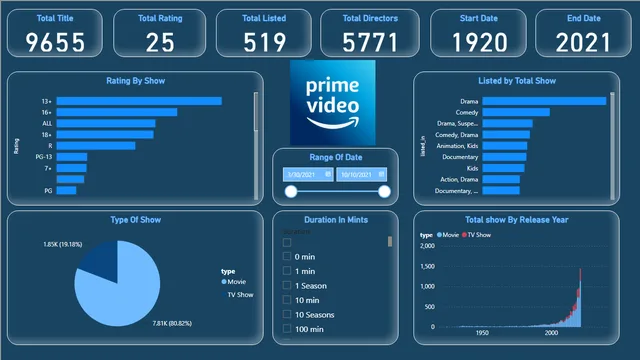 Amazon_prime_Analysis per channel — Operations dashboard in Power BI