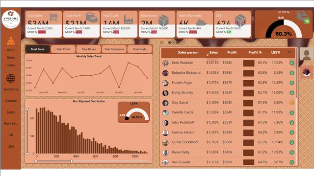 Awesome_Chocolate_Sales_project — Power BI में बिक्री डैशबोर्ड