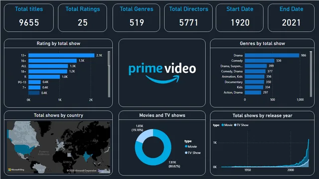 Amazon Prime Movies and TV Shows — Entretenimento dashboard in Power BI