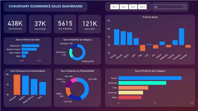 CHAUDHARY ECOMMERCE SALES DASHBOARD (1) — Power BI में बिक्री डैशबोर्ड