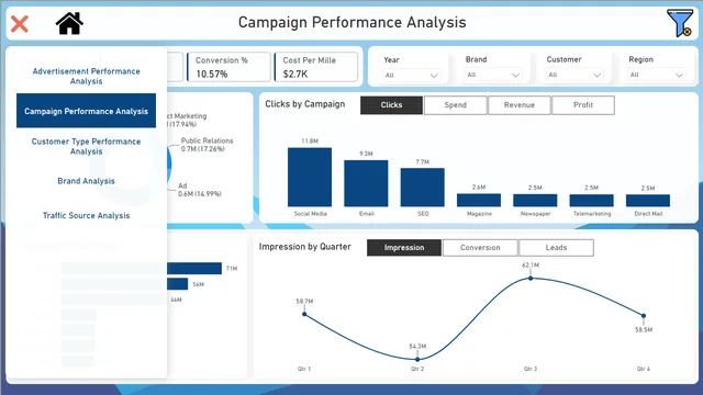 Digital Marketing Report — Marketing dashboard in Power BI