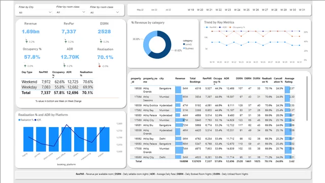 Hospitality_Domain_Insights_Dashboard — dashboard de Operações em Power BI