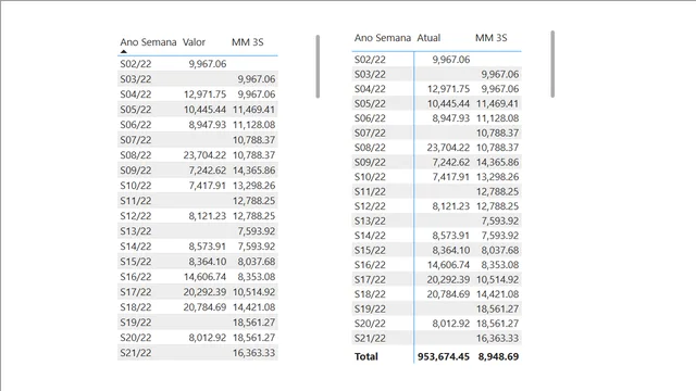 5-media-movel-semanal-pulando-vazios — dashboard de Operações em Power BI