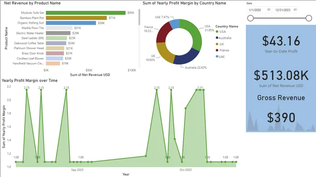 Tailwind Traders Report — dashboard de Vendas em Power BI