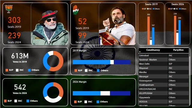 Election Dasboard — Governança BI dashboard in Power BI