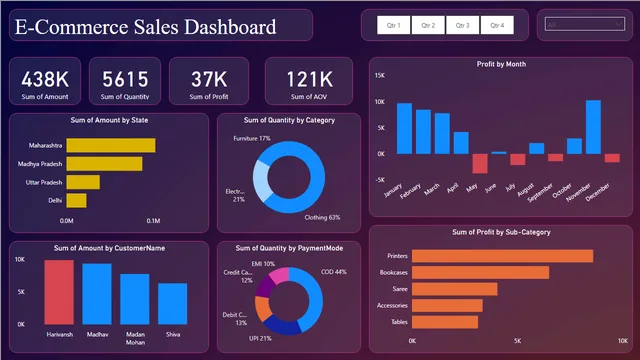 E-Commerce Sell Dashboard — dashboard de Vendas em Power BI