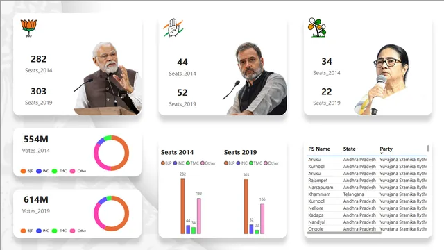 Election Analysis — panel de Governança BI en Power BI
