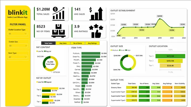 Blinkit_DashboardPROJECT — dashboard de Operações em Power BI