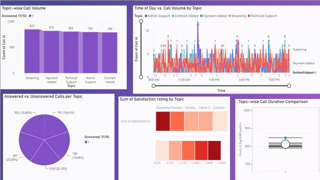 Call center's performance insights — dashboard de Operações em Power BI