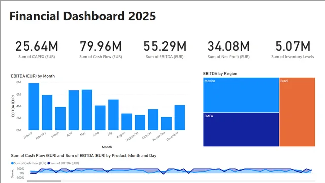 Financial Dashboard 2025 — Power BI में वित्त डैशबोर्ड