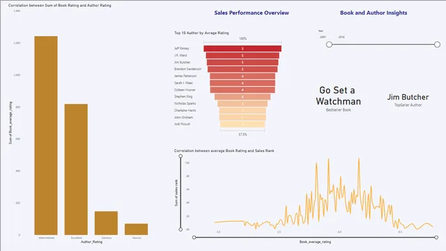 BookSales — dashboard de Vendas em Power BI