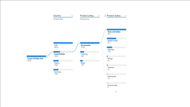 22 Decomposition Tree — Análise de Dados dashboard in Power BI