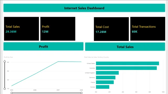 Internet Sales Dashboard — dashboard de Vendas em Power BI
