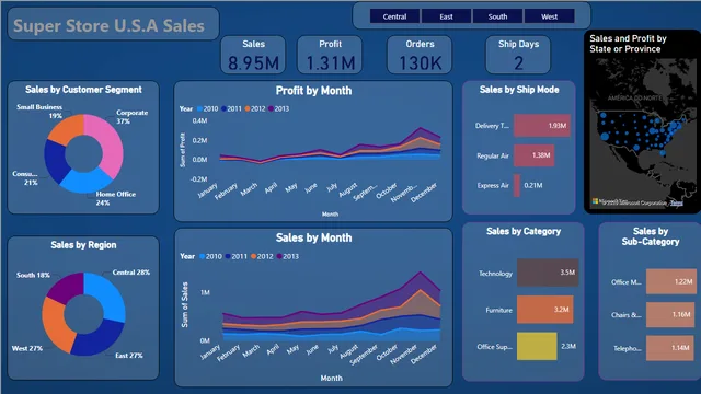 Annual Sales Analysis — Sales dashboard in Power BI