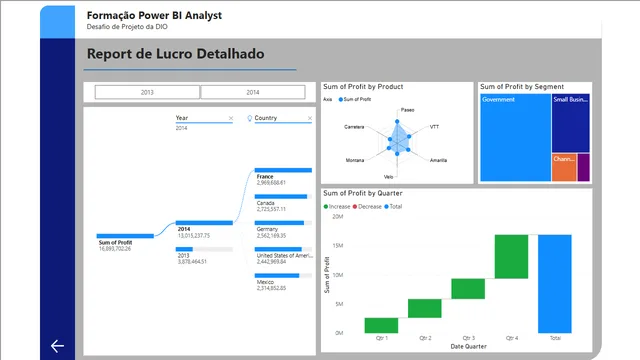 Dashboard Desafio Power BI — Governança BI dashboard in Power BI