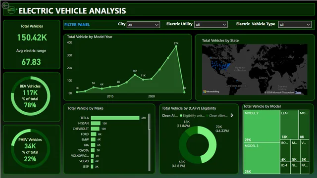 Electric Vehicle Analysis Dashboard — dashboard de Operações em Power BI