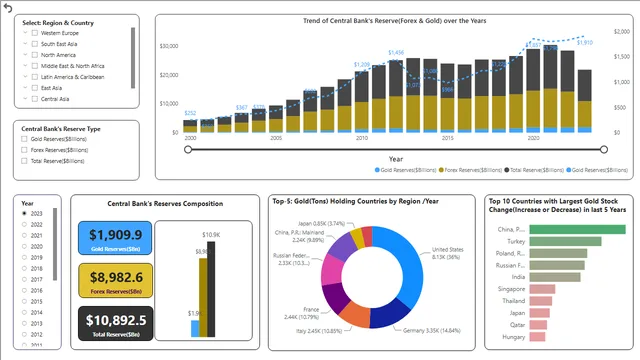 Gold Holding by Central Bank — Finance dashboard in Power BI