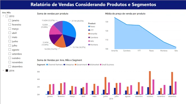 Analise Vendas sample — dashboard de Vendas em Power BI