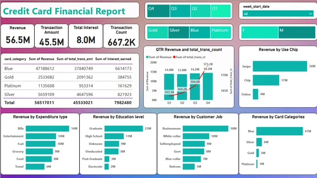 Credit_Card_FR — Finance dashboard in Power BI