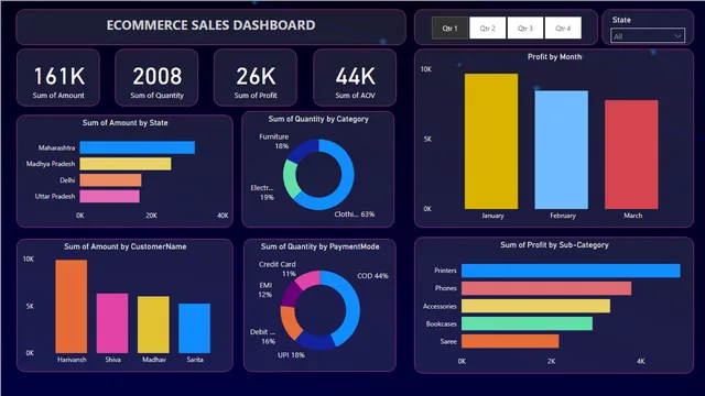 Ecommerce-Sales-Dashboard — dashboard de Vendas em Power BI