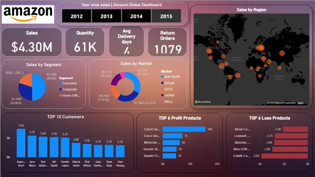 Amazon Market Dashboard — Marketing dashboard in Power BI