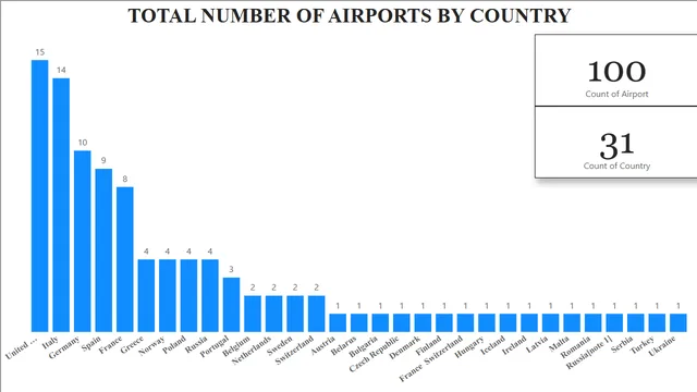 Busiest-European-Airports-2017 BI Report — dashboard de Operações em Power BI