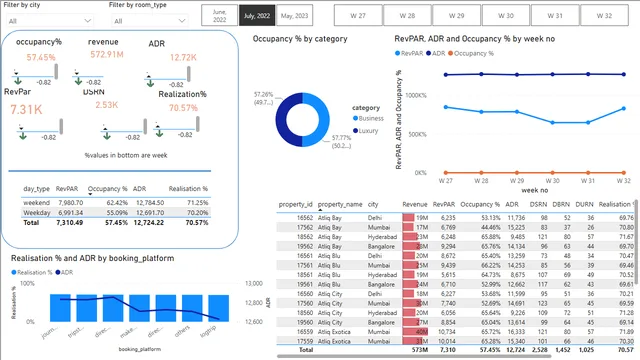 Hospitality_domain_projects — panel de Operaciones en Power BI