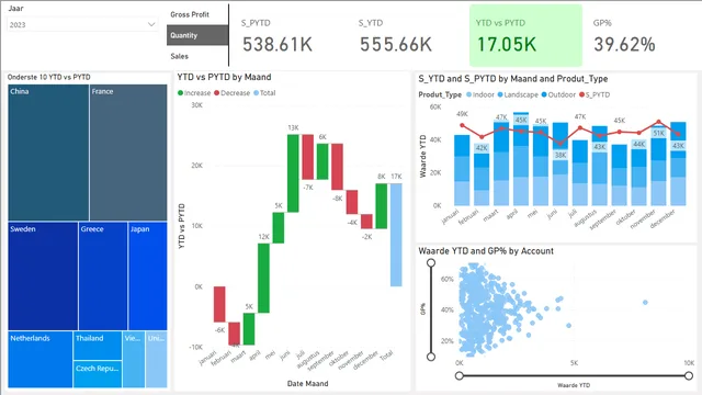 डेटा एनालिस्ट बिजनेस डैशबोर्ड — Power BI में Governança BI डैशबोर्ड