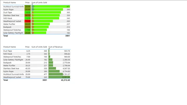 Apocolypse Conditional Formatting — dashboard de Financeiro em Power BI