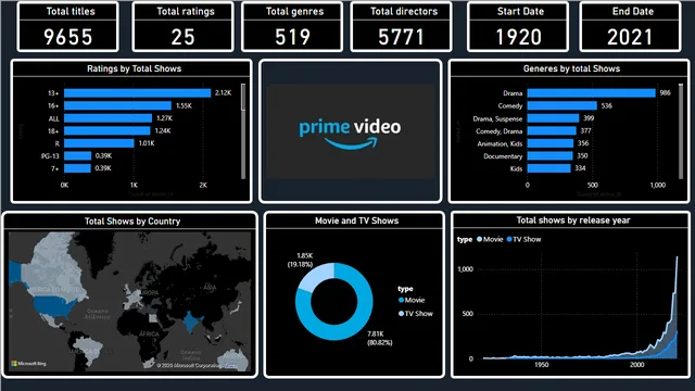 Amazon Movies Dashboard — dashboard de Marketing em Power BI