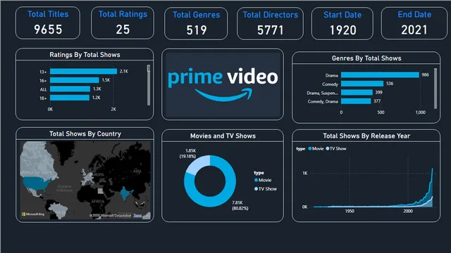 Amzaon Prime Dashboard — dashboard de Operações em Power BI