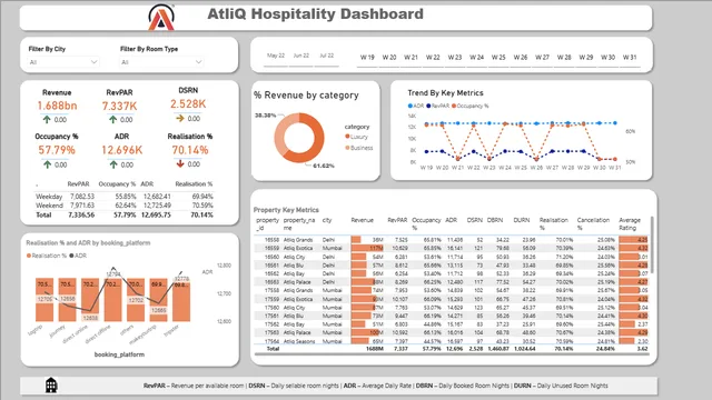 Hospitality_Analytics — dashboard de Operações em Power BI