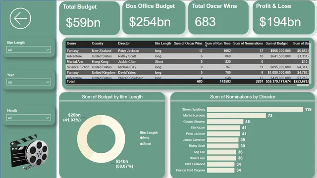 Box office Dashboard — Power BI में Entretenimento डैशबोर्ड