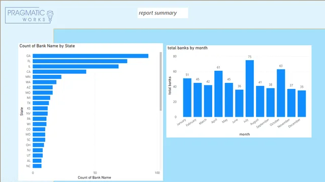 FAILED BANKS — Finance dashboard in Power BI