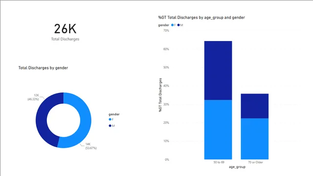 1_3_analysis_of_total_discharges_solution — Operations dashboard in Power BI