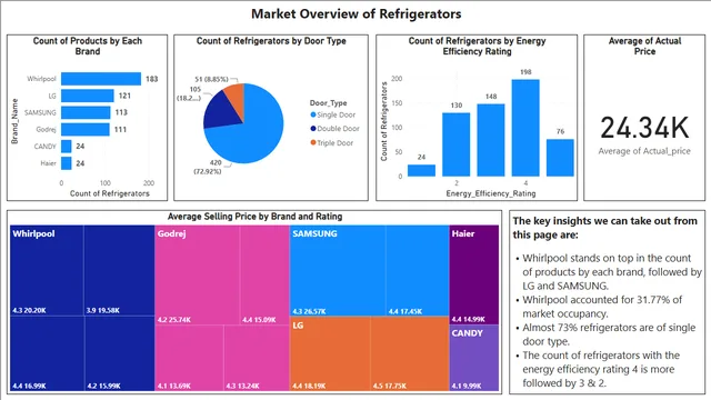 Flipkart Refrigerators Data Analysis Report — Power BI में बिक्री डैशबोर्ड