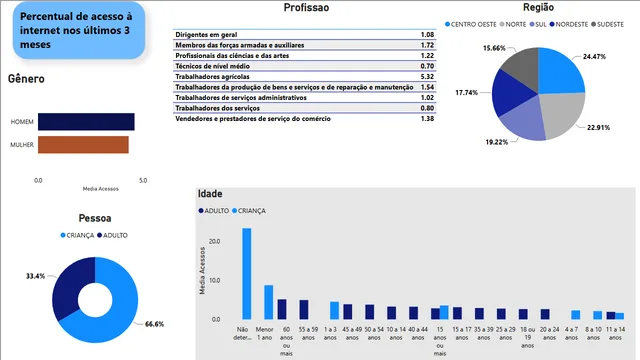 Dashboard - Acesso a Internet — Operations dashboard in Power BI