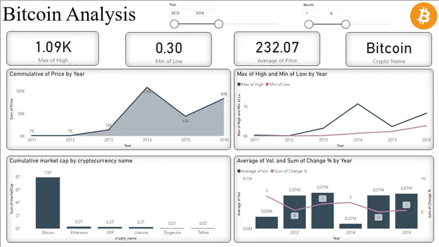 Bitcoin Analysis — Finance dashboard in Power BI