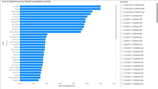 Adventure-Works-Sales---Data-Hierarchy — Sales dashboard in Power BI
