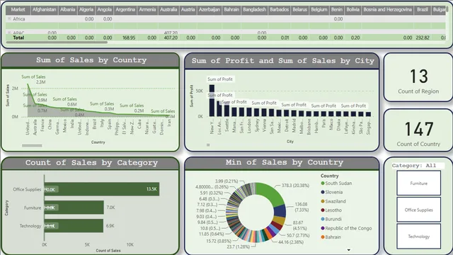 Data 3 — Power BI में Dados डैशबोर्ड