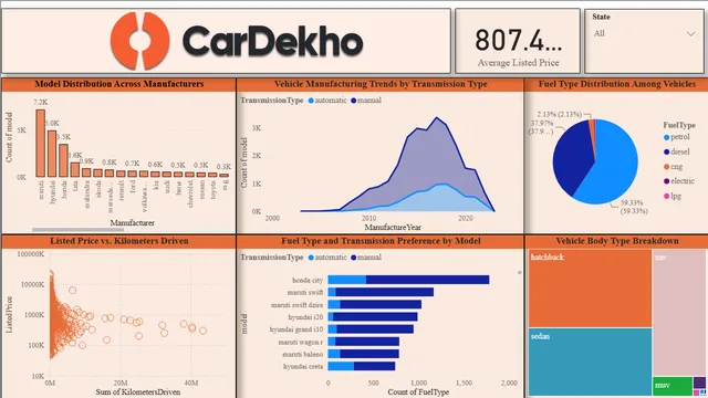 CarDekho Dashboard — dashboard de Vendas em Power BI