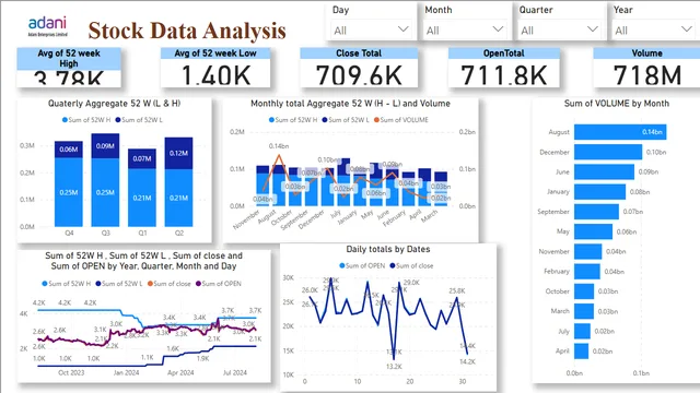 Adani Stock Data Analysis Report 23-24 (1) — Finance dashboard in Power BI