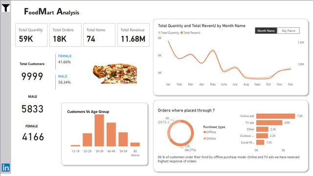 Food Vis — dashboard de Operações em Power BI