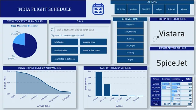 1541_NIKHITHA_INDIA_FLIGHT_SCHEDULE(EXTERNAL_PROJECT) — dashboard de Operações em Power BI